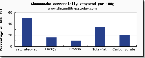 saturated fat and nutrition facts in cheesecake per 100g